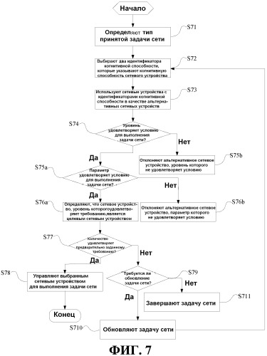 Способ и устройство для реализации когнитивной сети (патент 2544792)