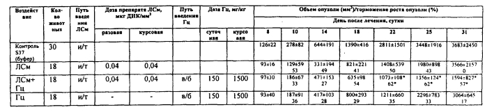 Фармакологическая комбинация поликатионного носителя пэг-пэи-тат с заключенной в нем плазмидой, несущей терапевтические гены hsvtk и gm-csf для целей генотерапии опухолевых заболеваний (патент 2575077)