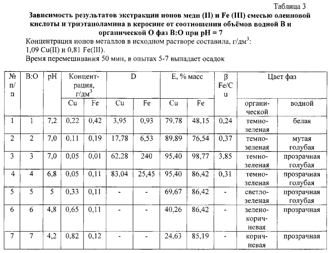 Способ экстракции железа (iii) и меди (ii) из водных растворов смесью олеиновой кислоты и триэтаноламина в керосине (патент 2591915)