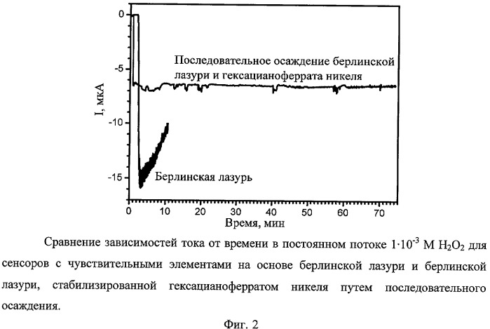 Способ приготовления высокостабильного чувствительного элемента сенсора на пероксид водорода (патент 2442976)