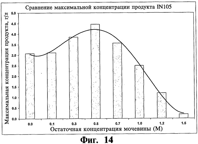Ферментационная среда и способ для получения рекомбинантных белков (патент 2491345)