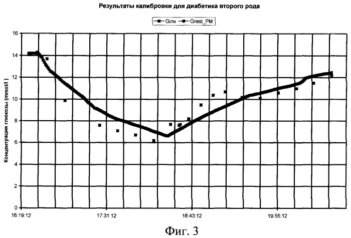 Способ определения концентрации глюкозы в крови человека (патент 2342071)