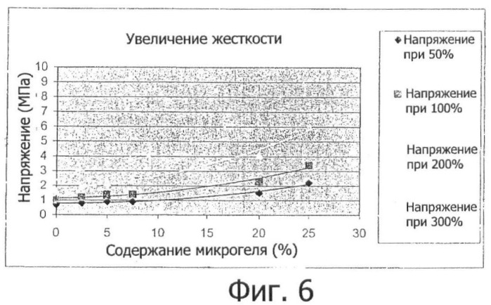 Микрогели в сшиваемой органической среде, способ их получения и их применение (патент 2397182)