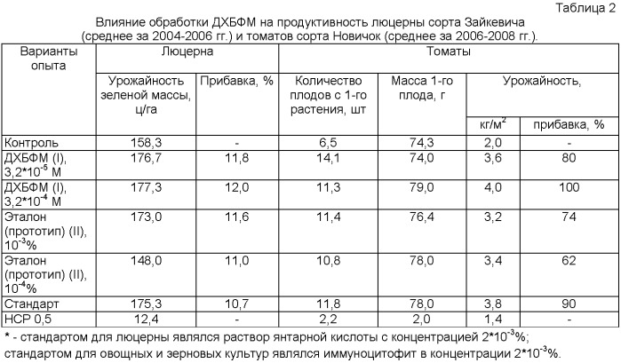 N-[4-(2-фурил)-2-бутил]-n&#39;-2,4-дихлорфенилмочевина, проявляющая свойства многофункционального регулятора растительного морфогенеза и иммуномодулятора сельскохозяйственных культур (патент 2455297)