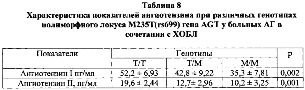 Способ прогнозирования развития коморбидной формы артериальной гипертензии и хронической обструктивной болезни легких (патент 2620566)