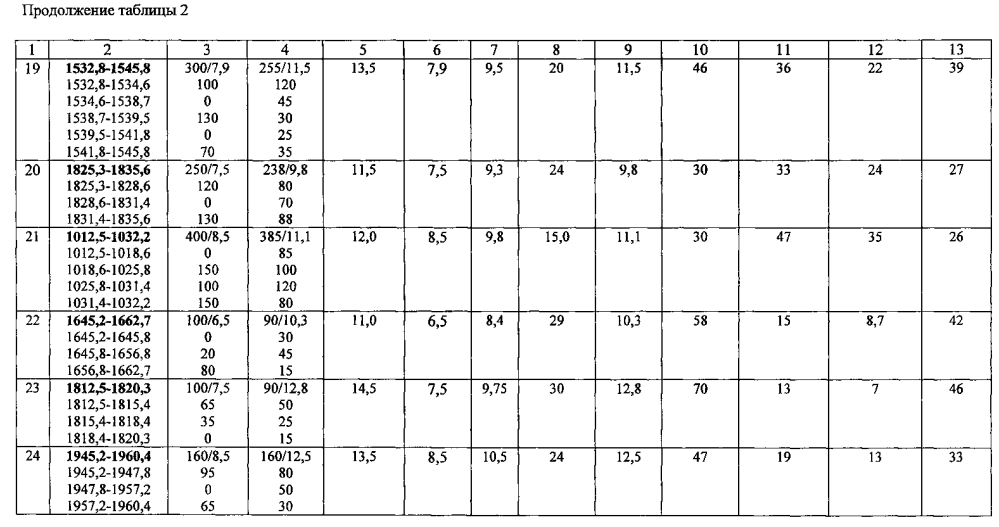 Способ разработки нефтяного пласта (варианты) (патент 2598095)