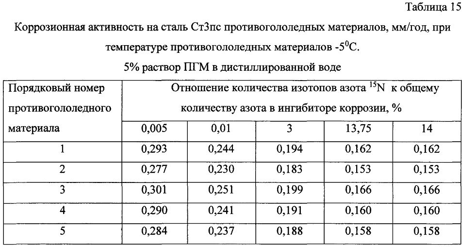 Способ получения твердого противогололедного материала на основе пищевой поваренной соли и кальцинированного хлорида кальция (варианты) (патент 2604215)