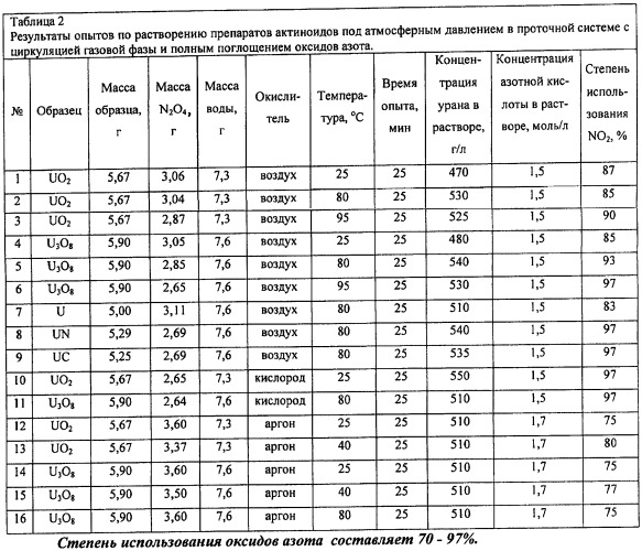 Способ получения нитратов актинидов (патент 2446493)