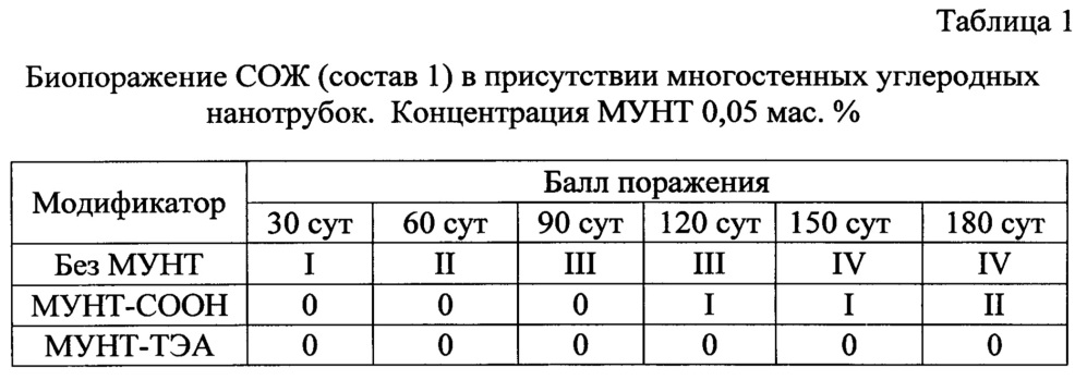 Смазочно-охлаждающая жидкость с углеродными нанотрубками (патент 2649010)