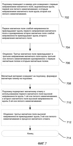 Система и способ создания магнитной оперативной памяти (патент 2464672)