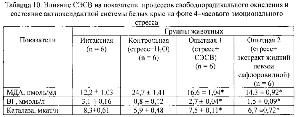 Способ получения средства, обладающего стресспротективной и антиоксидантной активностью (патент 2619856)