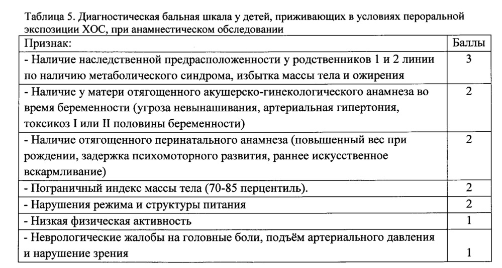 Способ оценки индивидуального риска формирования избыточной массы тела и ожирения у детей, потребляющих питьевую воду с повышенным содержанием хлороформа и тетрахлорметана (патент 2619872)