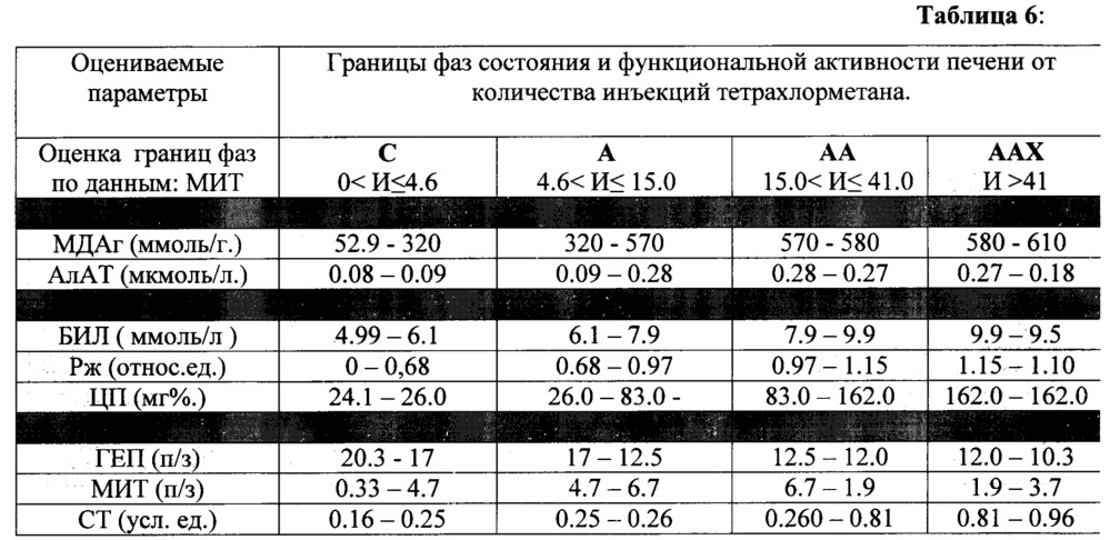 Способ оценки функционального состояния печени (патент 2629202)