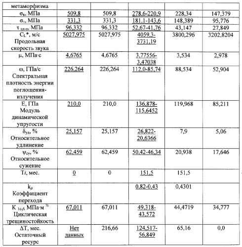 Способ прогноза остаточного ресурса металла диагностируемого объекта (варианты) (патент 2267121)