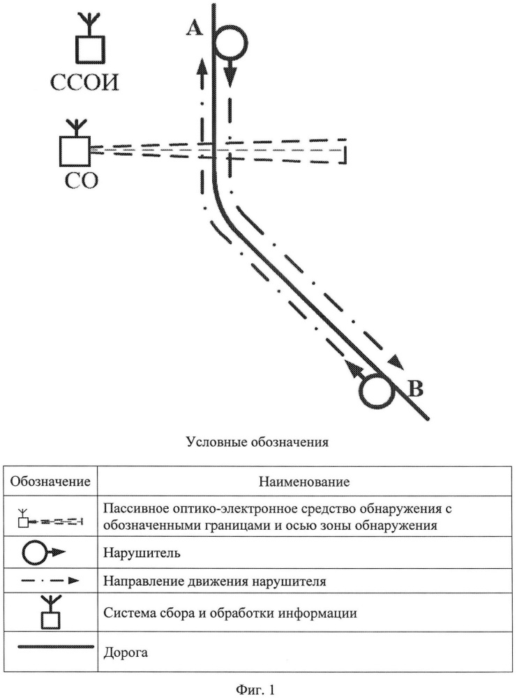 Способ охранного мониторинга участка дороги (патент 2645204)