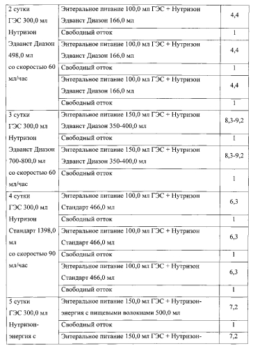 Способ ранней энтеральной терапии и нутриционной поддержки больных после панкреатодуоденальной резекции (патент 2556850)