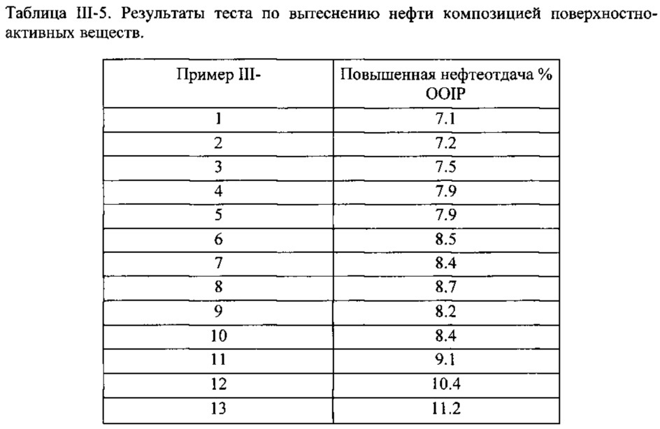 Композиция на основе поверхностно-активного вещества, способ ее получения и ее применение (патент 2647554)