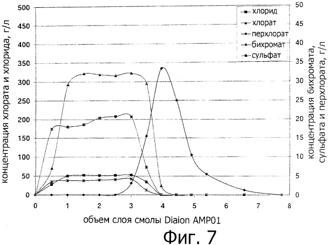 Удаление перхлората из концентрированных солевых растворов с использованием амфотерных ионообменных смол (патент 2482071)