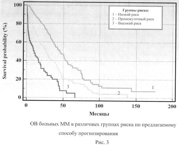Способ прогнозирования общей выживаемости больных множественной миеломой (патент 2456924)