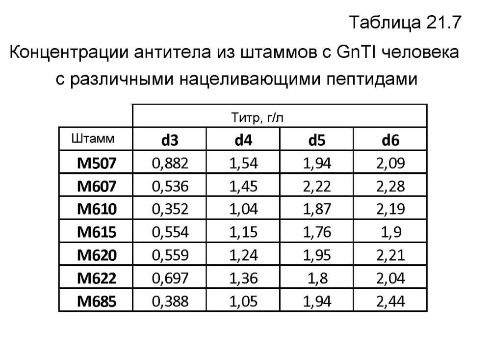 Клетка нитчатых грибов с дефицитом протеаз и способы ее применения (патент 2645252)