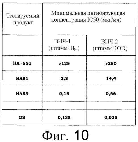 Сульфатированные гиалуроновые кислоты в качестве регуляторов цитокиновой активности (патент 2552337)