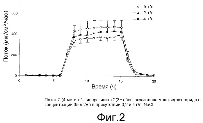 Чрескожное введение соединений пиперазинил-2 (3н)-бензоксазолона посредством электрофореза (патент 2371179)