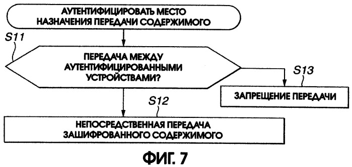 Способ и устройство для передачи данных содержимого и устройство записи и/или воспроизведения (патент 2286021)