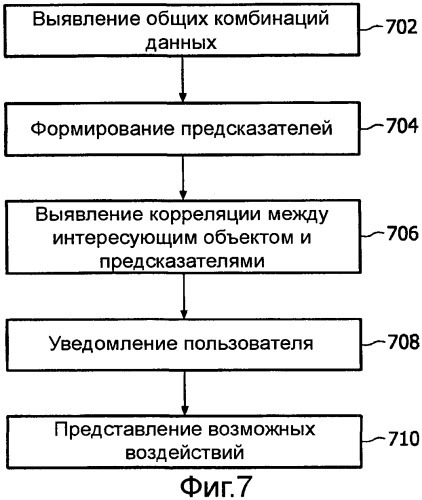 Способ и устройство для выявления взаимосвязей в данных на основе зависящих от времени взаимосвязей (патент 2507575)