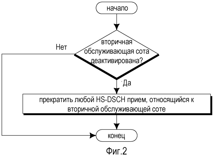 Устройство и способ для активации и деактивации дополнительной несущей нисходящей линии (патент 2502187)