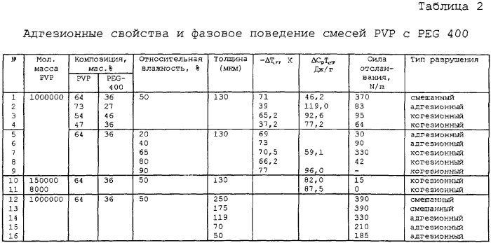 Получение гидрофильных, чувствительных к давлению адгезивов с оптимизированными адгезионными свойствами (патент 2276177)