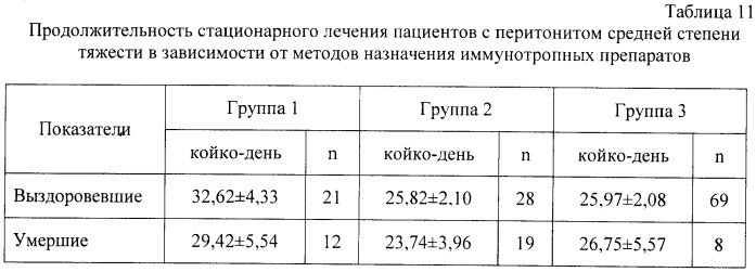 Способ подбора иммунотропных препаратов для лечения пациентов с ургентной хирургической патологией органов брюшной полости (патент 2497124)