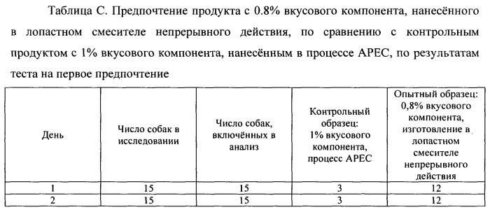 Способ изготовления корма для домашних животных в форме гранул с покрытием (патент 2531316)