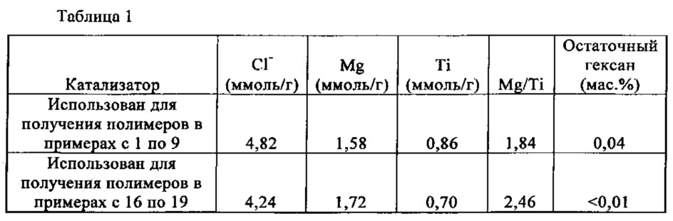 Способ получения каталитических композиций и полимерных продуктов, полученных с применением этих каталитических композиций (патент 2640048)