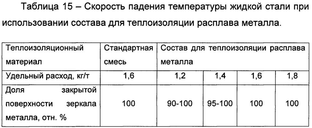 Состав для теплоизоляции расплава металла и способ изготовления состава (патент 2661981)