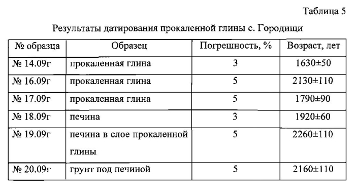 Способ абсолютного датирования археологических материалов (патент 2585962)