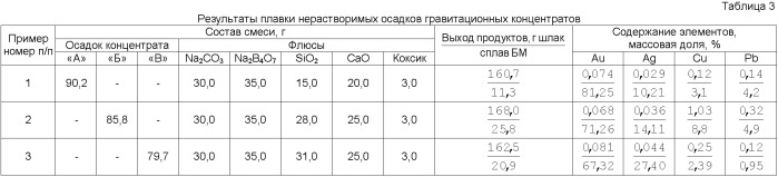 Способ переработки концентратов, содержащих благородные металлы и сульфиды (патент 2395598)