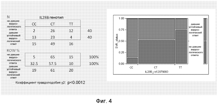 Усиление прогностической ценности полиморфизма гена il28b в комбинации с количественной оценкой ip-10 в сыворотке при ответе на пегинторферон и рибавирин по сравнению с каждым из этих биомаркеров в отдельности (патент 2567806)
