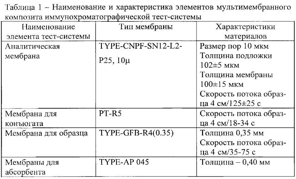 Иммунохроматографическая тест-система для выявления патогенных штаммов helicobacter pylori (патент 2642588)