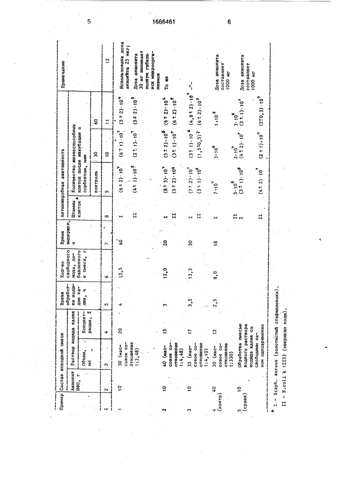 Способ получения бактерицидного анионита (патент 1666461)