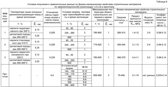 Способ получения строительного материала (патент 2503647)