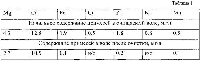 Способ очистки поверхностных и подземных вод от титана и его соединений с помощью углеродных нанотрубок и ультразвука (патент 2575029)