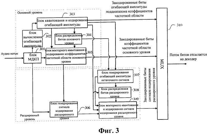 Способ и устройство иерархического кодирования, декодирования аудио (патент 2509380)