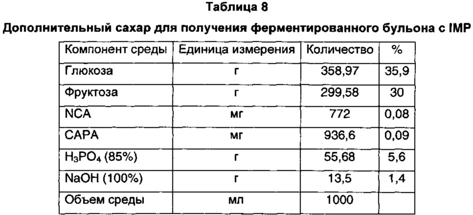 Способ получения натурального нейтрального корригента (патент 2639545)