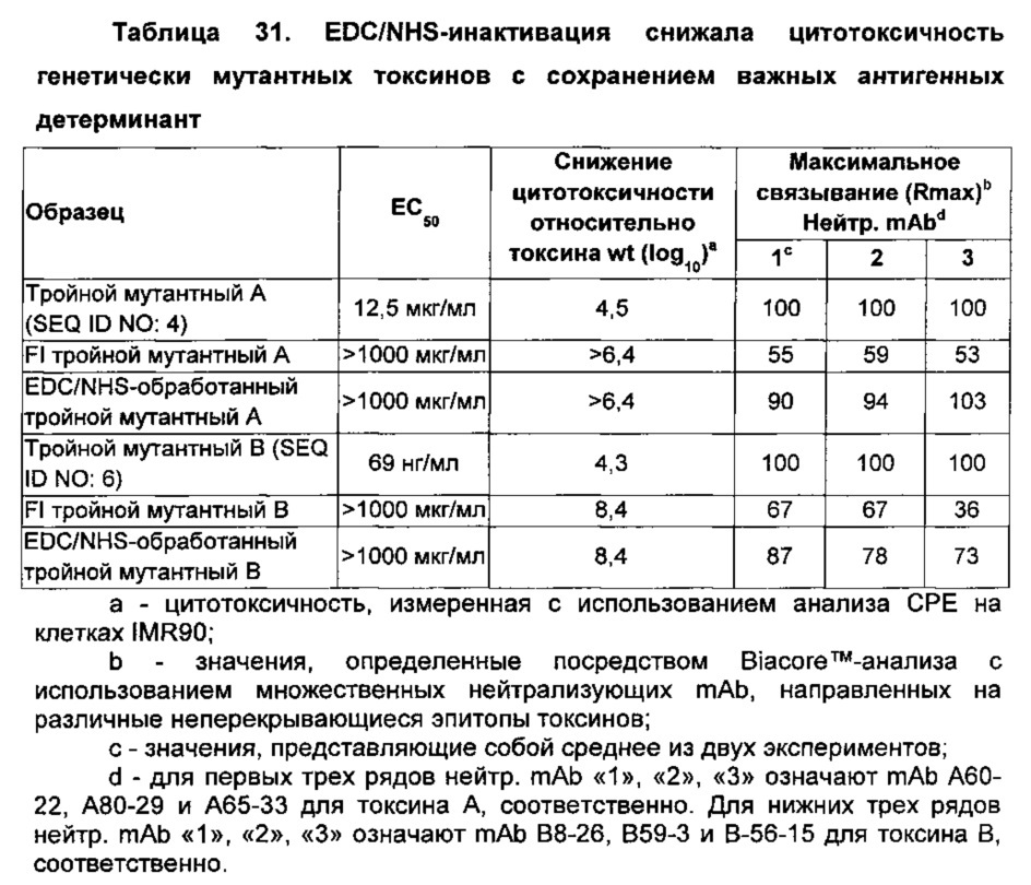 Композиции и способы, имеющие отношение к мутантному токсину из clostridium difficile (патент 2630671)