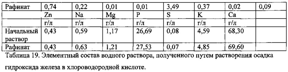 Получение фосфатных соединений из материалов, содержащих фосфор и по меньшей мере один металл, выбранный из железа и алюминия (патент 2663034)