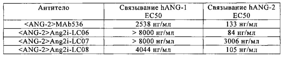 Биспецифические анти-vegf/анти-ang-2 антитела (патент 2640253)