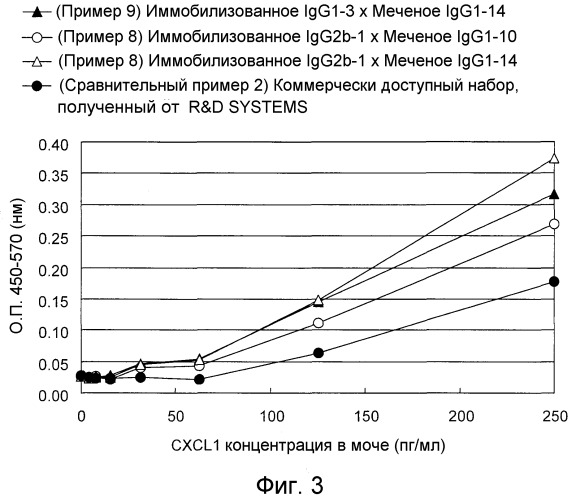 Способ иммунологического анализа белка cxcl1 человека (патент 2521669)