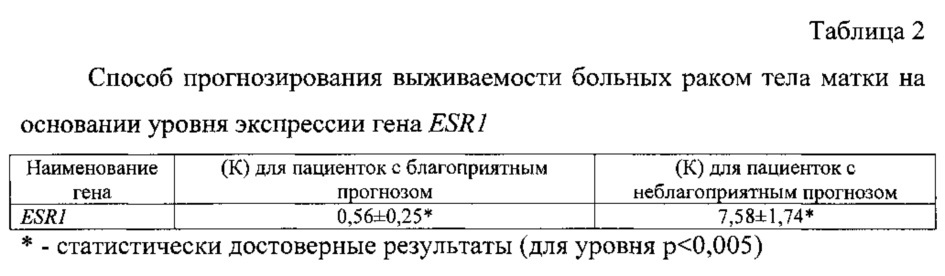 Способ прогнозирования выживаемости больных раком тела матки на основании уровня экспрессии гена esr1 (патент 2611352)