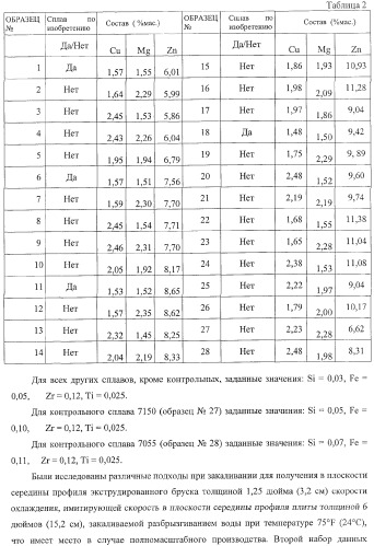 Алюминиевый сплав серии 7ххх (патент 2384638)