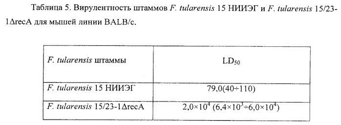 Штамм francisella tularensis 15/23-1δreca со сниженной реактогенностью для создания живой туляремийной вакцины и способ его получения (патент 2567810)